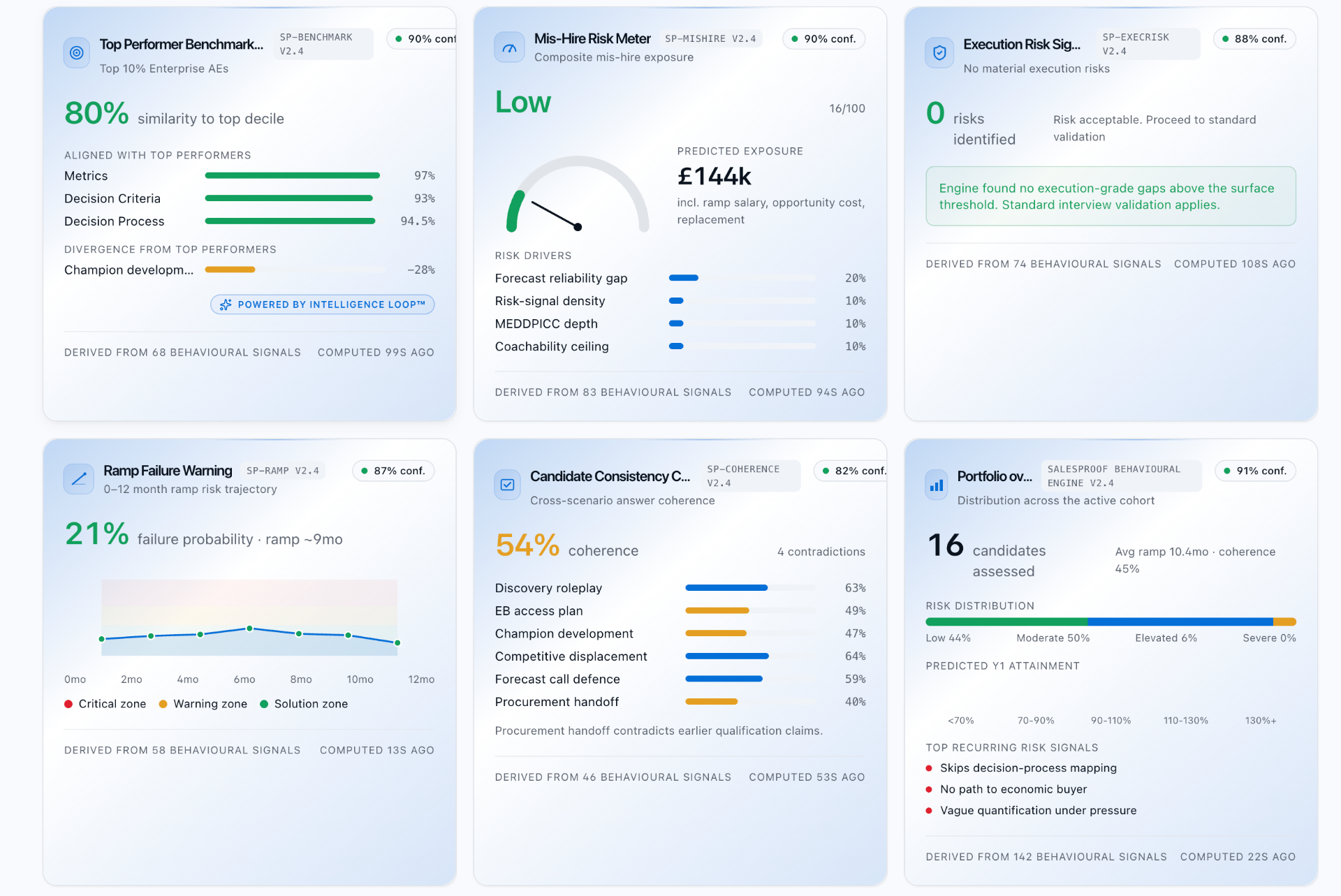 Interview Intelligence — Candidate Consistency Check at 54% coherence with contradictions flagged, Mis-Hire Risk Meter and Ramp Failure Warning.