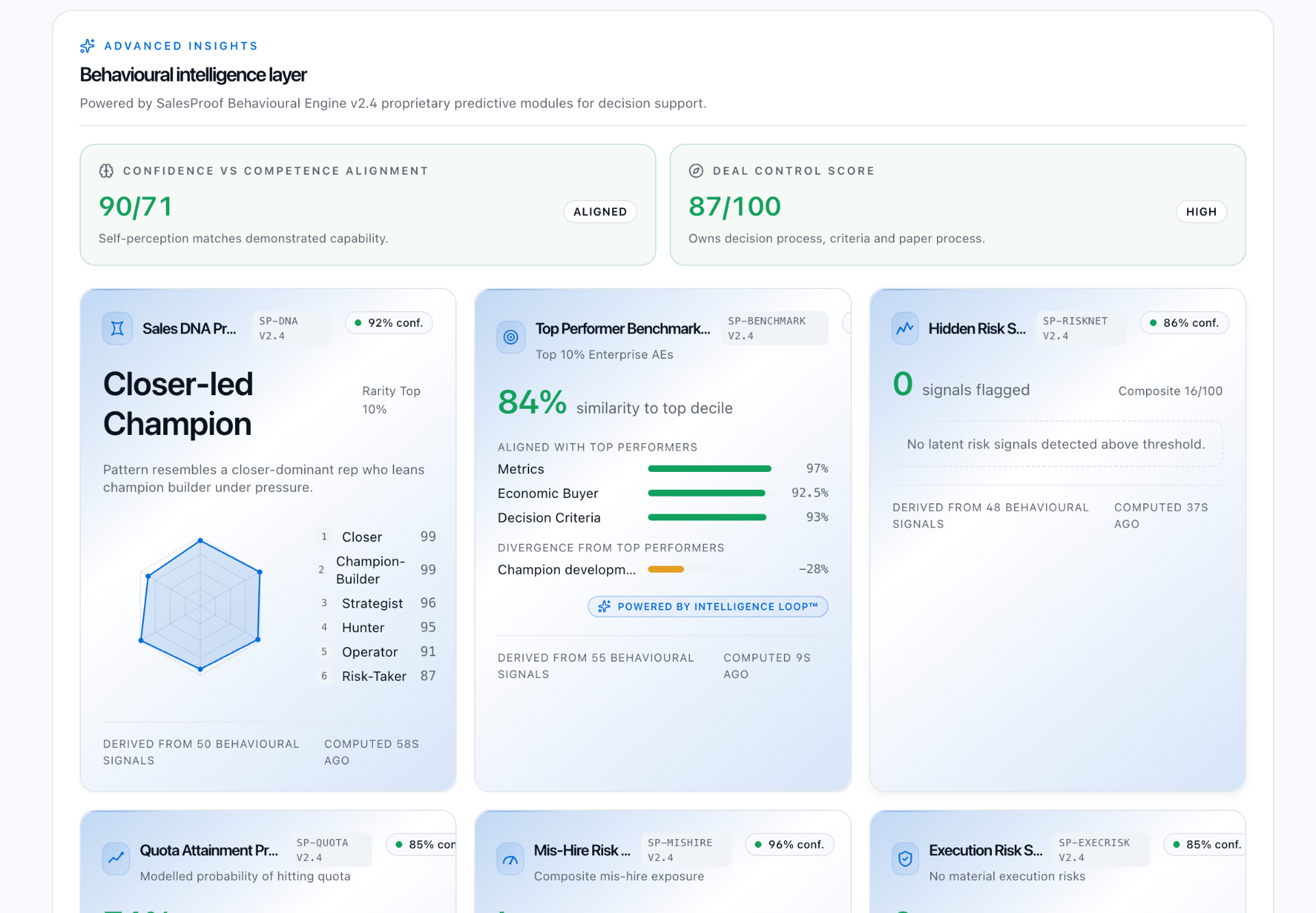 Behavioural intelligence layer — Sales DNA Profile, Top Performer Benchmark and Hidden Risk Signals with confidence-vs-competence and deal-control scores.