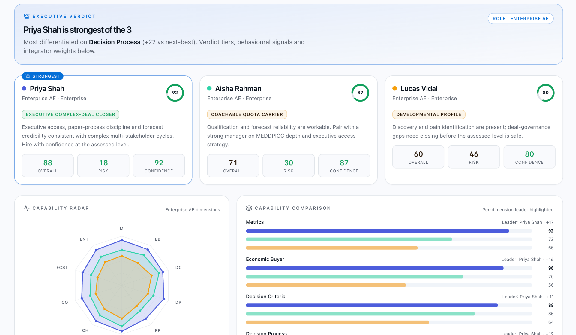 Candidate Comparison dashboard — three Enterprise AE candidates ranked side-by-side with capability radar and per-dimension comparison bars.